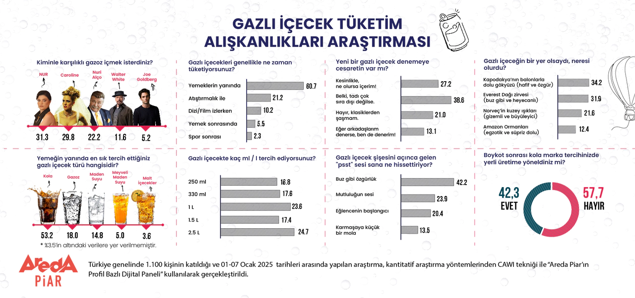 Yemeğin Yanında En Çok “Kola” Tercih Ediliyor!
