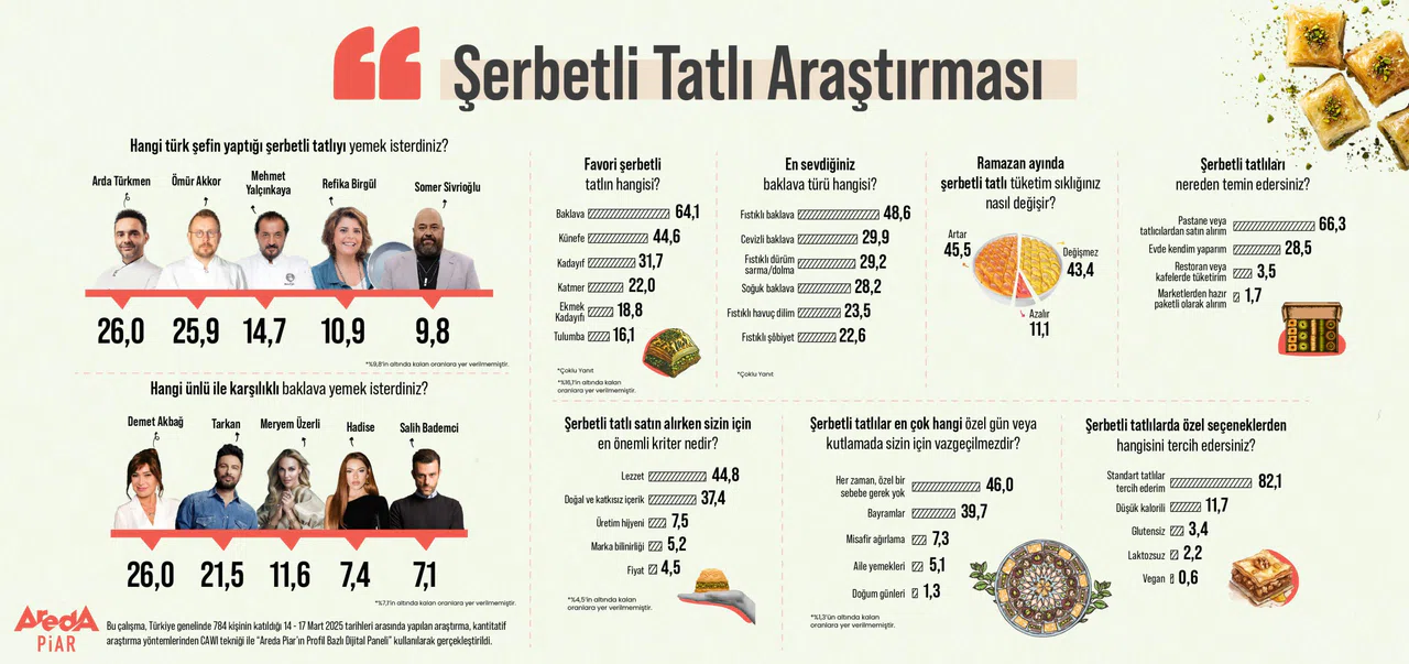 Türkiye’nin En Sevilen Şerbetli Tatlısı Belli Oldu!