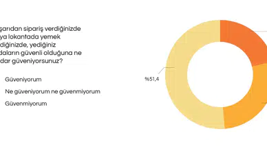 İstanbullular, Dışarıda Tüketilen Gıdaların Güvenilirliğinden Endişeli!