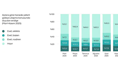 İstanbulluların Yeterli Gıda Erişimi Korkusu Yüzde 49.4’e Çıktı!
